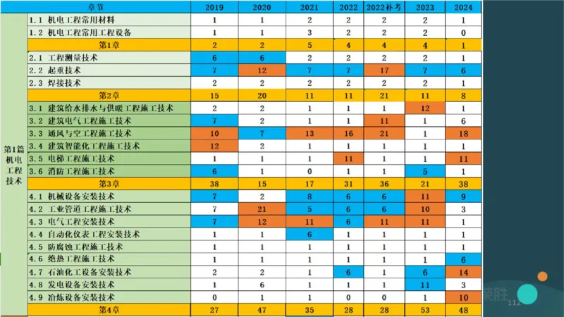 2025一建机电点睛三小时讲义1（PPT版）_2026年一级建造师_2026年一建机电_2025年一建机电SVIP_05-考前密训✿央企特训✿机构普押_42-机电《点睛三小时》王峰_讲义