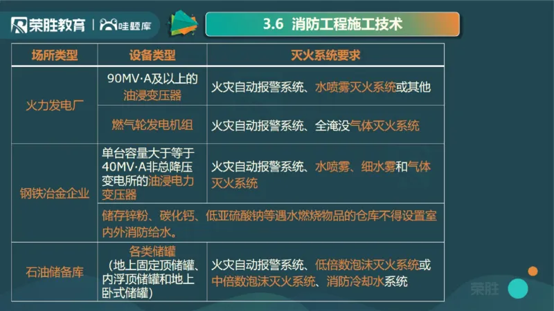 2025一建机电点睛三小时讲义1（PPT版）_2026年一级建造师_2026年一建机电_2025年一建机电SVIP_05-考前密训✿央企特训✿机构普押_42-机电《点睛三小时》王峰_讲义