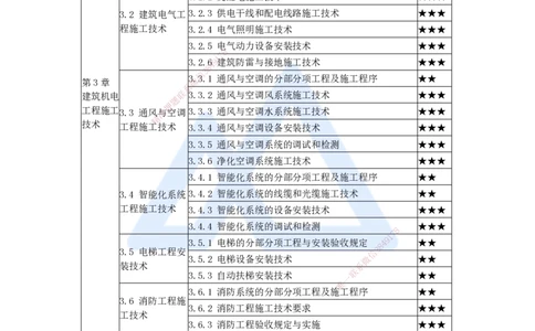 24.2025杨海军-3D实景通关-（23）消防工程施工技术-消防工程施工技术要求_2026年一级建造师_2026年一建机电_2025年一建机电SVIP_02-基础精讲✿高端面授✿深度强化_讲义