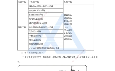 24.2025杨海军-3D实景通关-（23）消防工程施工技术-消防工程施工技术要求_2026年一级建造师_2026年一建机电_2025年一建机电SVIP_02-基础精讲✿高端面授✿深度强化_讲义