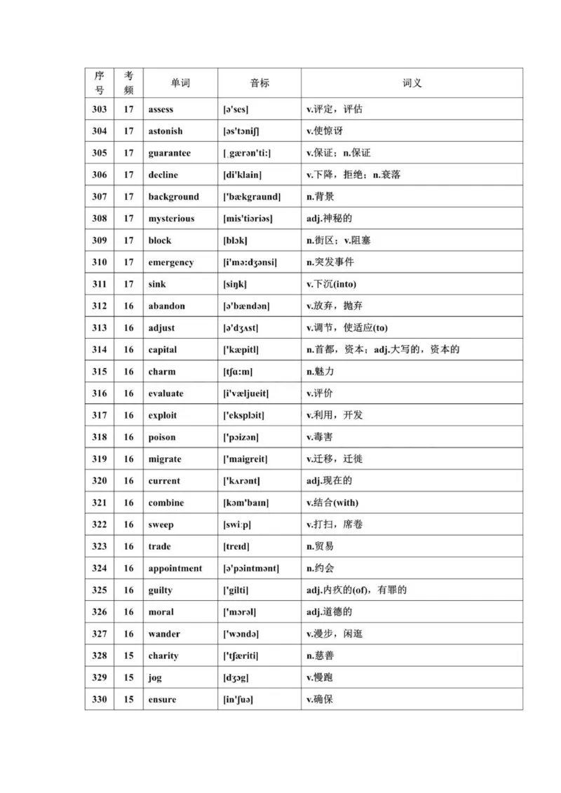 668高频词汇_普高真题卷_广东英语普高学考(春考)_复习资料