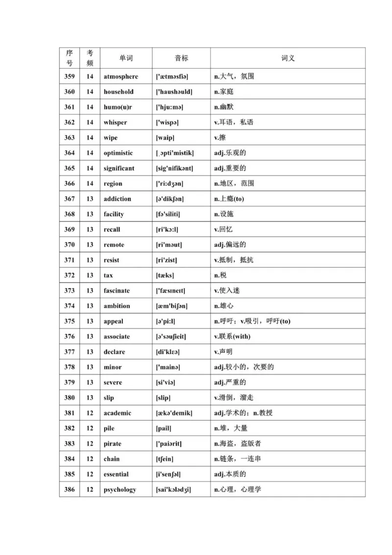 668高频词汇_普高真题卷_广东英语普高学考(春考)_复习资料