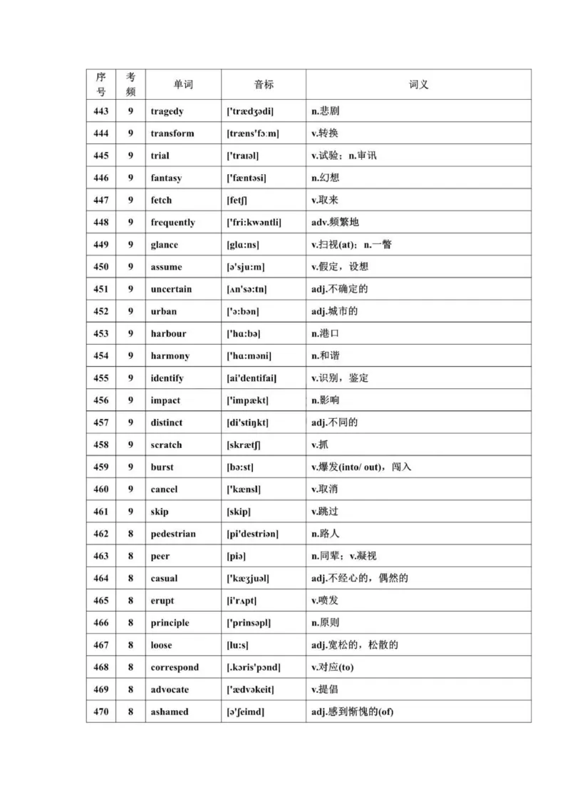 668高频词汇_普高真题卷_广东英语普高学考(春考)_复习资料