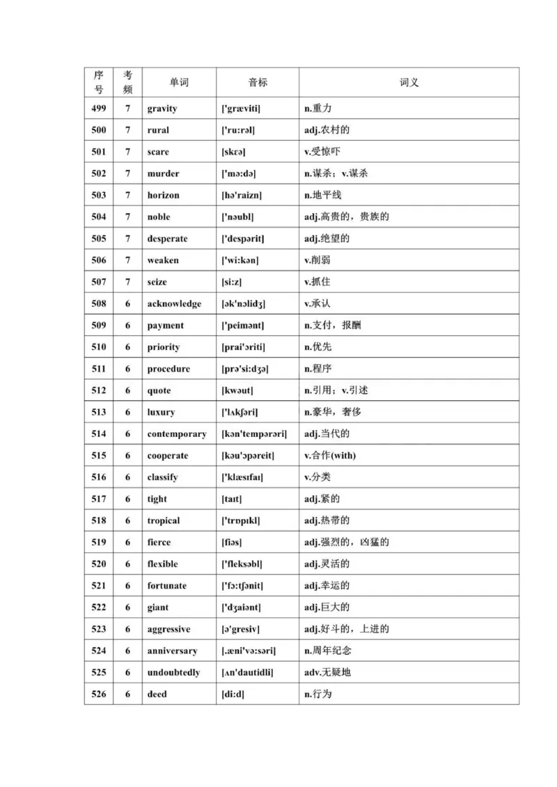 668高频词汇_普高真题卷_广东英语普高学考(春考)_复习资料