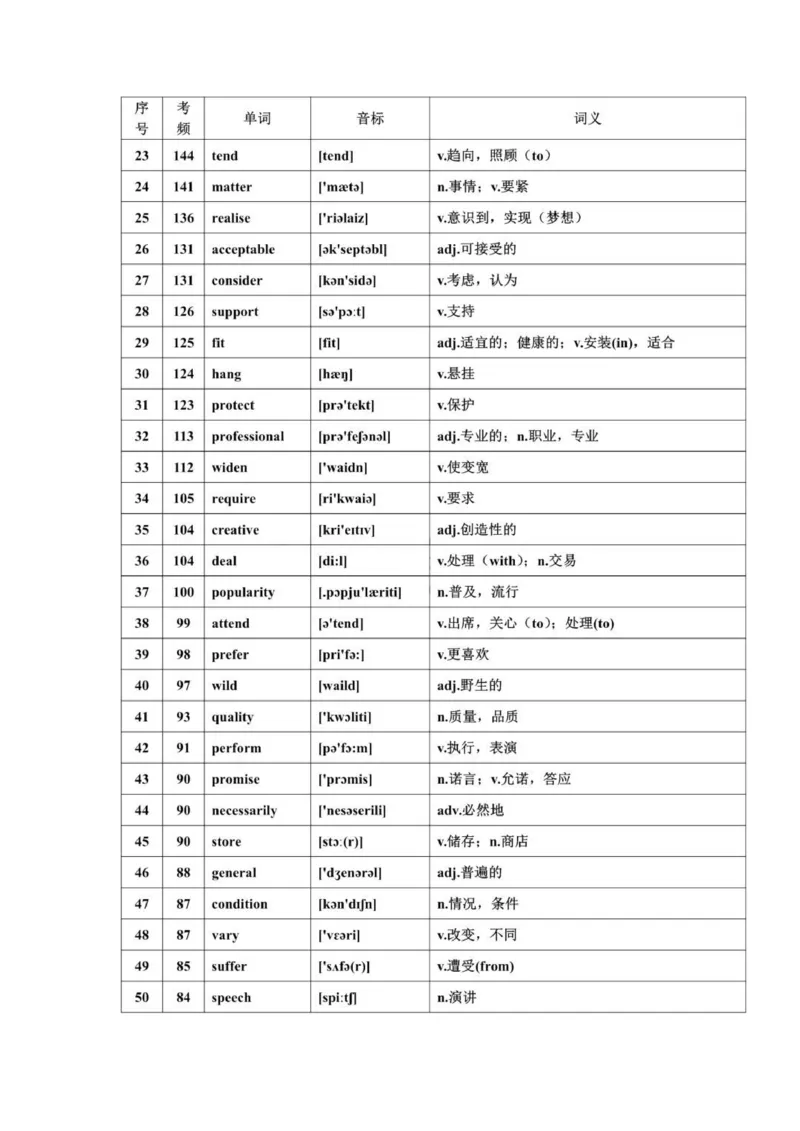 668高频词汇_普高真题卷_广东英语普高学考(春考)_复习资料