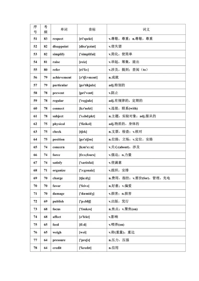 668高频词汇_普高真题卷_广东英语普高学考(春考)_复习资料