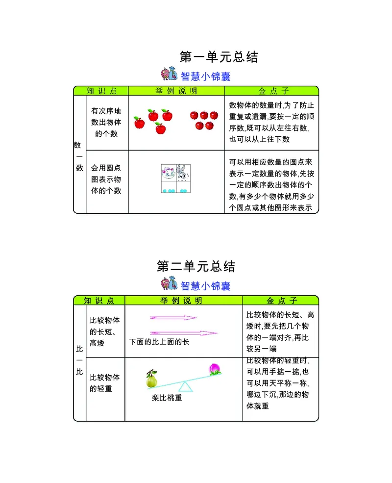 一年级上册数学苏教版知识要点_一年级上下册资料_小学一年级学习资料-25年更新版_1-03、小学一年级数学上册_苏教版_01、知识汇总
