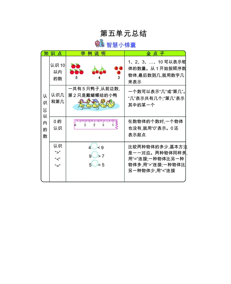 一年级上册数学苏教版知识要点_一年级上下册资料_小学一年级学习资料-25年更新版_1-03、小学一年级数学上册_苏教版_01、知识汇总