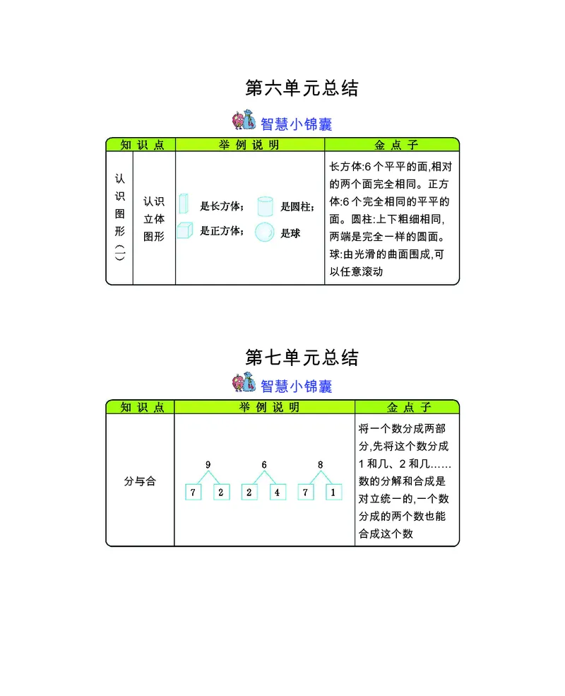 一年级上册数学苏教版知识要点_一年级上下册资料_小学一年级学习资料-25年更新版_1-03、小学一年级数学上册_苏教版_01、知识汇总