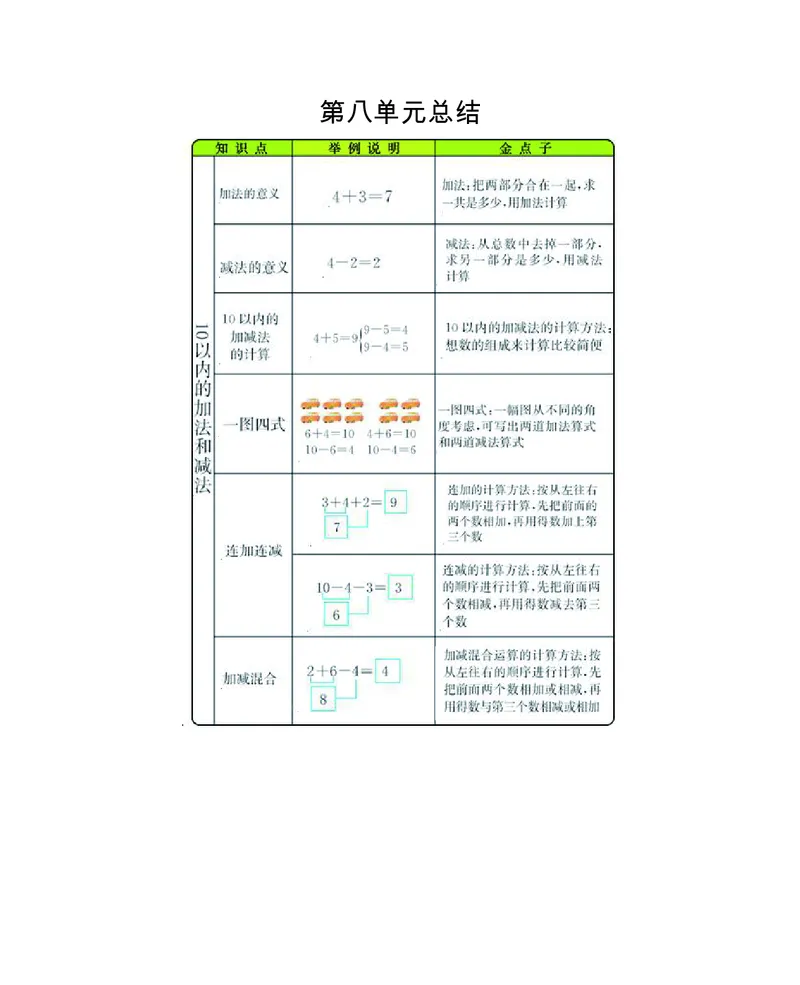 一年级上册数学苏教版知识要点_一年级上下册资料_小学一年级学习资料-25年更新版_1-03、小学一年级数学上册_苏教版_01、知识汇总
