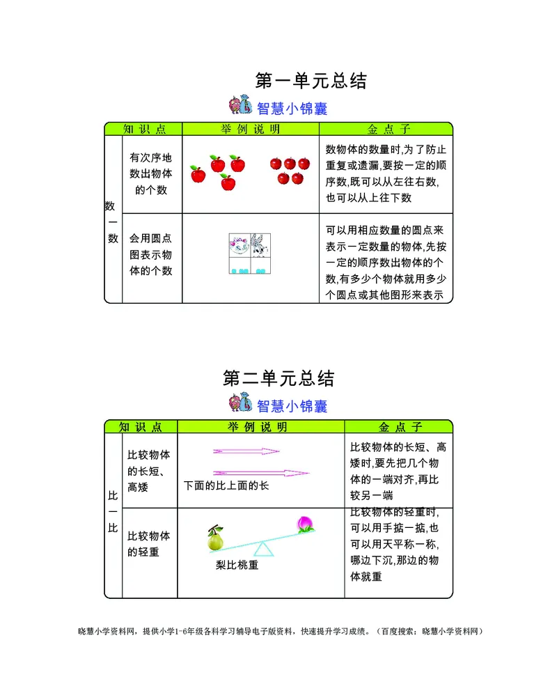 一年级上册数学苏教版知识要点_一年级上下册资料_一年级上语数英上下册学习资料_3-6-3、小学一年级数学上册_苏教版_1、知识点总结
