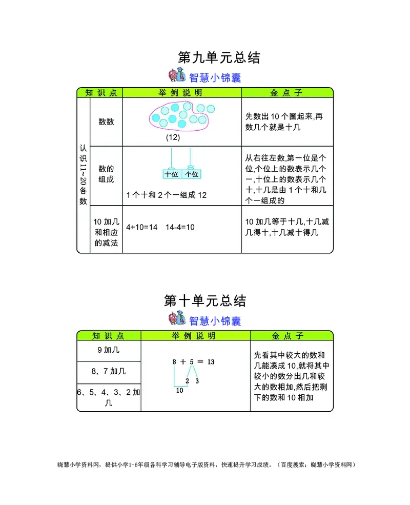 一年级上册数学苏教版知识要点_一年级上下册资料_一年级上语数英上下册学习资料_3-6-3、小学一年级数学上册_苏教版_1、知识点总结