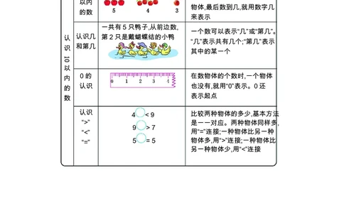 一年级上册数学苏教版知识要点_一年级上下册资料_一年级上语数英上下册学习资料_3-6-3、小学一年级数学上册_苏教版_1、知识点总结