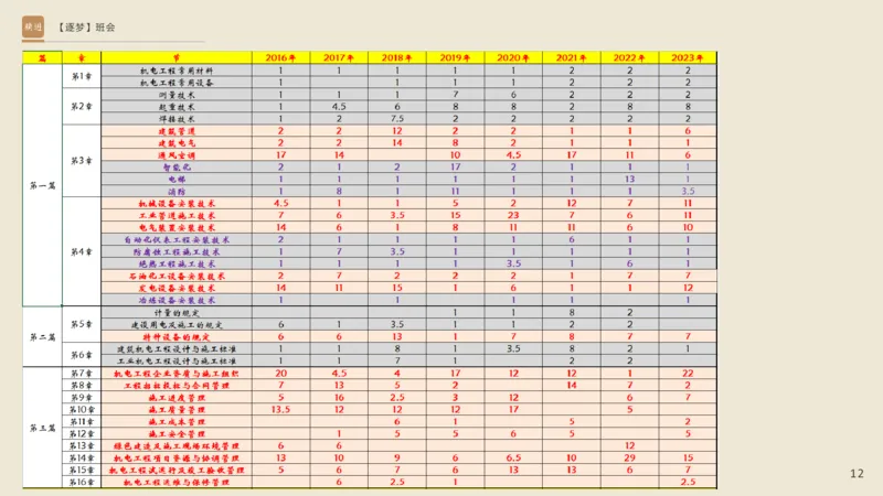 2025杨海军-逐梦班会_2026年一级建造师_2026年一建机电_2025年一建机电SVIP_02-基础精讲✿高端面授✿深度强化_01-机电《25季逐梦班会》杨海军、臧雪志HX_讲义