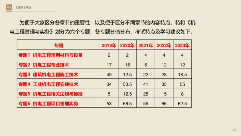 2025杨海军-逐梦班会_2026年一级建造师_2026年一建机电_2025年一建机电SVIP_02-基础精讲✿高端面授✿深度强化_01-机电《25季逐梦班会》杨海军、臧雪志HX_讲义