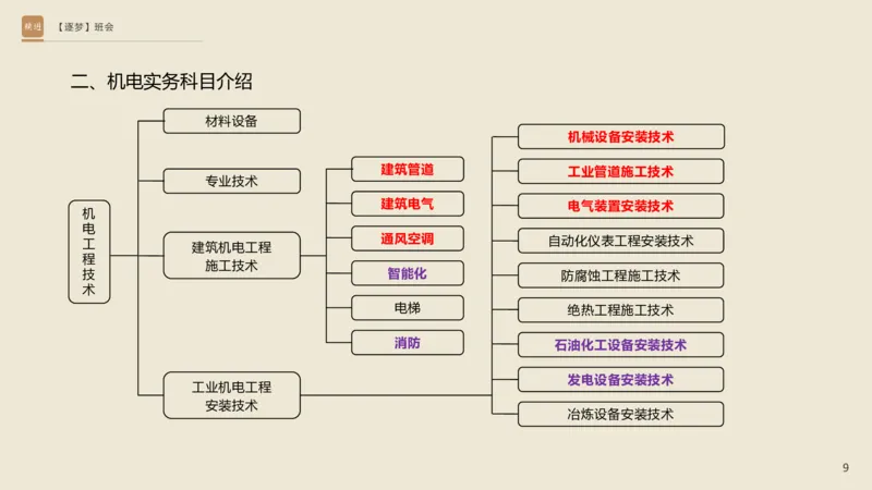 2025杨海军-逐梦班会_2026年一级建造师_2026年一建机电_2025年一建机电SVIP_02-基础精讲✿高端面授✿深度强化_01-机电《25季逐梦班会》杨海军、臧雪志HX_讲义