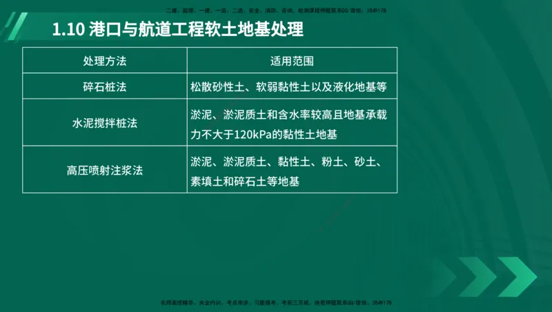 25年一建《港口实务》精讲第1章1&middot;1~1&middot;10(03)讲义在线版_2026年一级建造师_2026年一建港航_2025年一建港航SVIP_02-基础精讲✿高端面授✿深度强化_02.第1章港口与航道工程专业技术