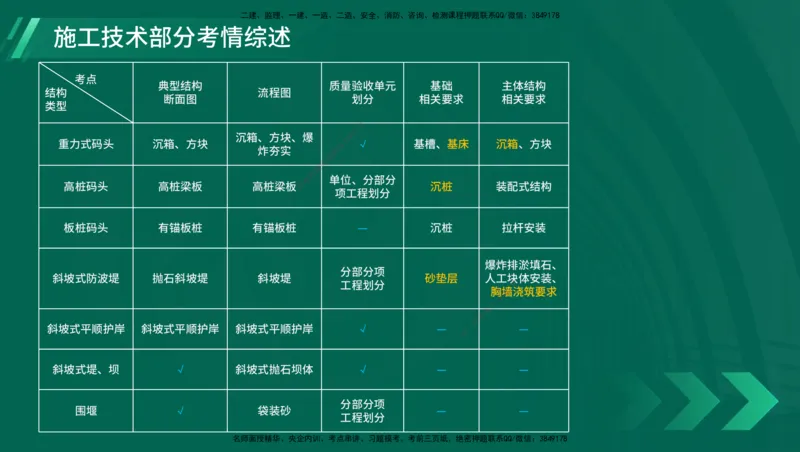25年一建《港口实务》精讲第1章1&middot;1~1&middot;10(03)讲义在线版_2026年一级建造师_2026年一建港航_2025年一建港航SVIP_02-基础精讲✿高端面授✿深度强化_02.第1章港口与航道工程专业技术