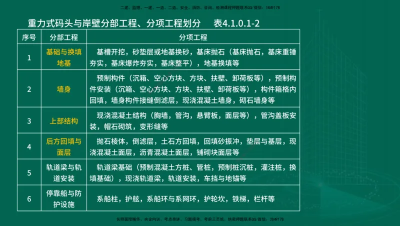25年一建《港口实务》精讲第1章1&middot;1~1&middot;10(03)讲义在线版_2026年一级建造师_2026年一建港航_2025年一建港航SVIP_02-基础精讲✿高端面授✿深度强化_02.第1章港口与航道工程专业技术