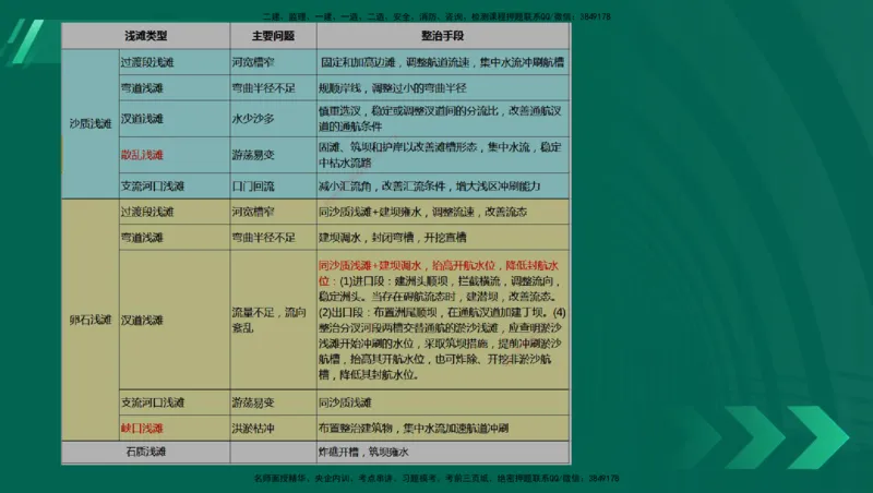 25年一建《港口实务》精讲第1章1&middot;1~1&middot;10(03)讲义在线版_2026年一级建造师_2026年一建港航_2025年一建港航SVIP_02-基础精讲✿高端面授✿深度强化_02.第1章港口与航道工程专业技术
