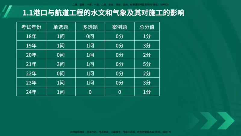 25年一建《港口实务》精讲第1章1&middot;1~1&middot;10(03)讲义在线版_2026年一级建造师_2026年一建港航_2025年一建港航SVIP_02-基础精讲✿高端面授✿深度强化_02.第1章港口与航道工程专业技术