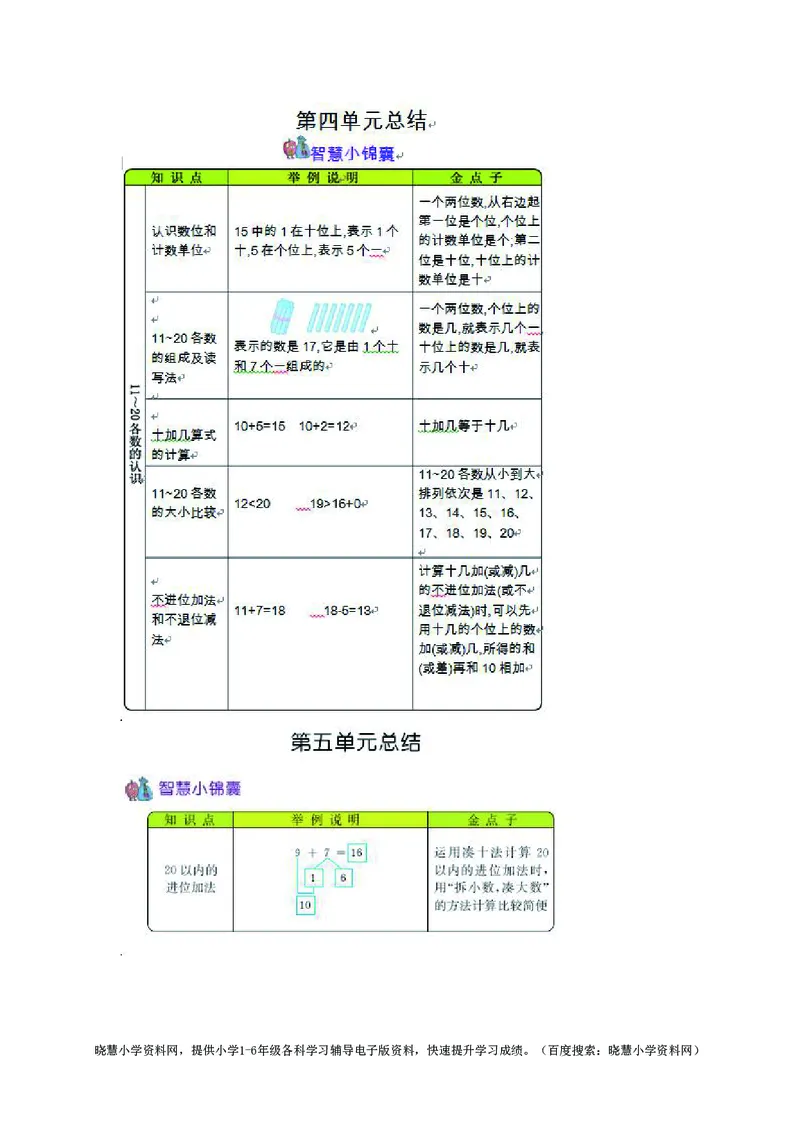 一年级上册数学西师版知识要点_一年级上下册资料_一年级上语数英上下册学习资料_3-6-3、小学一年级数学上册_西师版_1、知识点总结