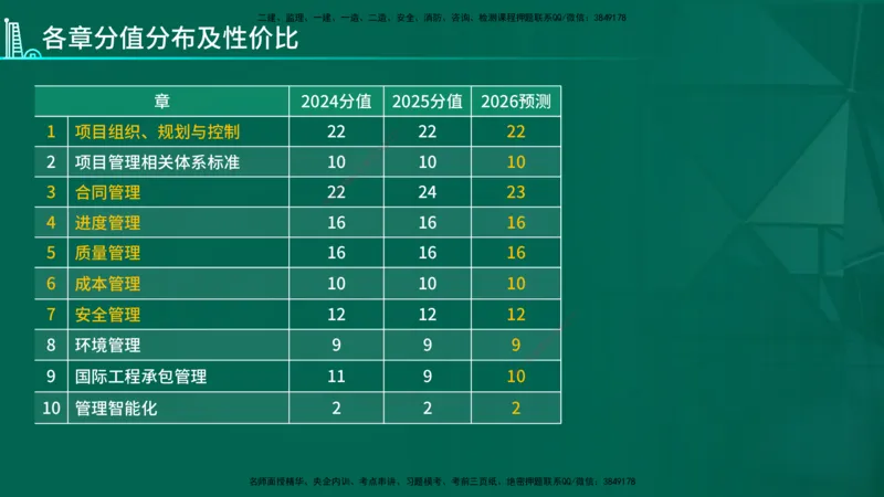 2026年一建《管理》导学在线版_2026年一级建造师_2026年一建管理_2026年一建管理SVIP_2026一建管理SVIP_02-基础精讲✿高端面授✿深度强化