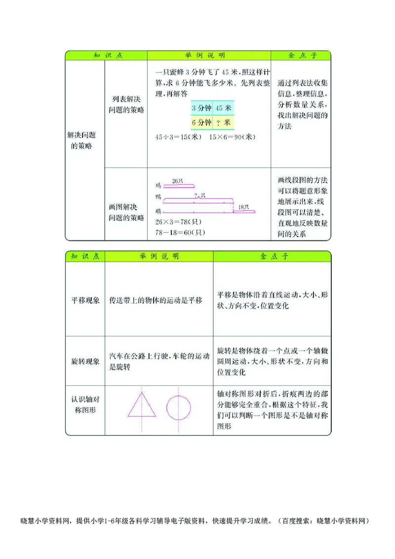 三年级上册数学苏教版知识要点_三年级上下册资料_三年级上语数英上下册学习资料_3-8-3、小学三年级数学上册_苏教版_1、知识点总结