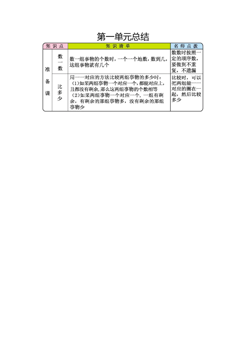 一年级人教版数学第一单元总结_一年级上下册资料_小学一年级学习资料-25年更新版_1-03、小学一年级数学上册_人教版_01、知识汇总_精品数学一（上）人教版各单元知识点总汇