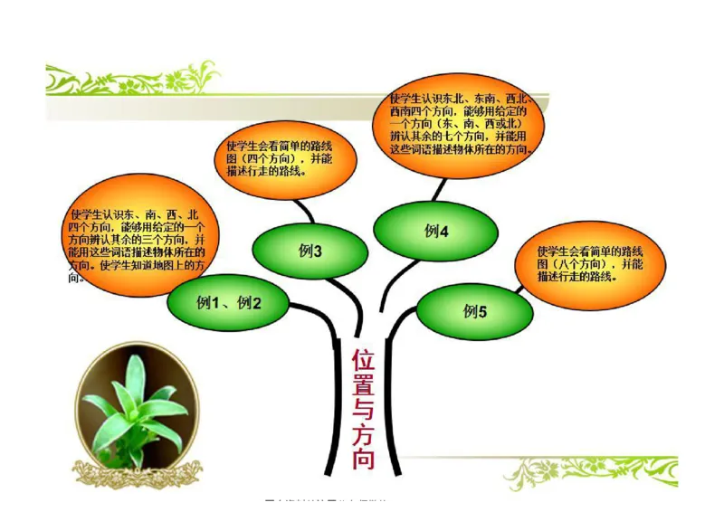 三年级下册人教版数学全册知识点思维导图_三年级上下册资料_三年级上语数英上下册学习资料_3-8-4、小学三年级数学下册_人教版_1、知识点总结