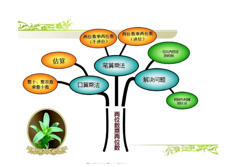 三年级下册人教版数学全册知识点思维导图_三年级上下册资料_三年级上语数英上下册学习资料_3-8-4、小学三年级数学下册_人教版_1、知识点总结