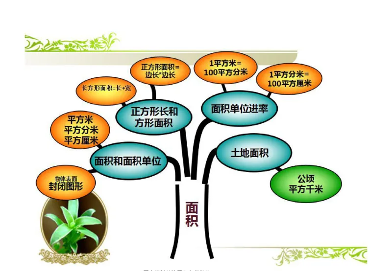 三年级下册人教版数学全册知识点思维导图_三年级上下册资料_三年级上语数英上下册学习资料_3-8-4、小学三年级数学下册_人教版_1、知识点总结
