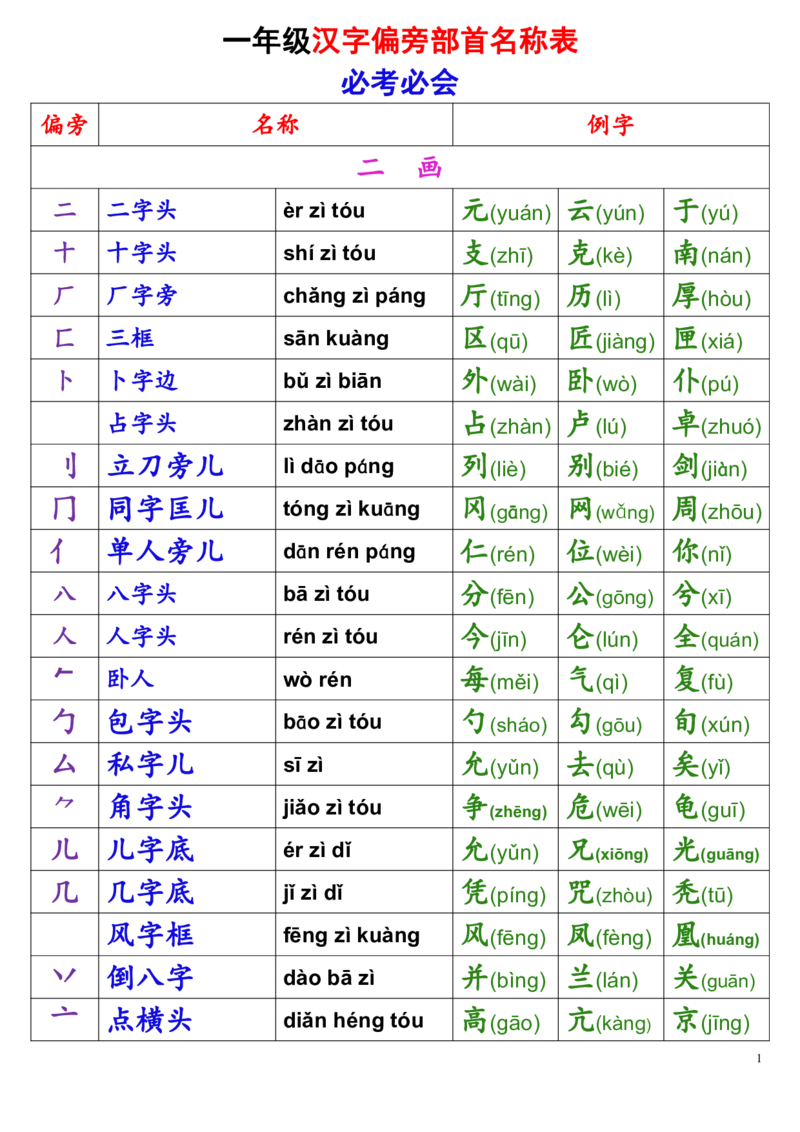 一年级偏旁部首名称表(1)_一到六小学晨读晚默晨诵晚读_24秋一年级上册各类资料(小纸条知识点默写单)