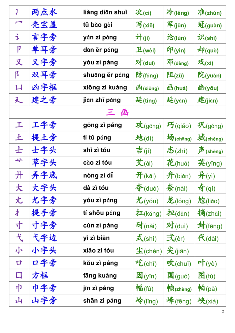 一年级偏旁部首名称表(1)_一到六小学晨读晚默晨诵晚读_24秋一年级上册各类资料(小纸条知识点默写单)