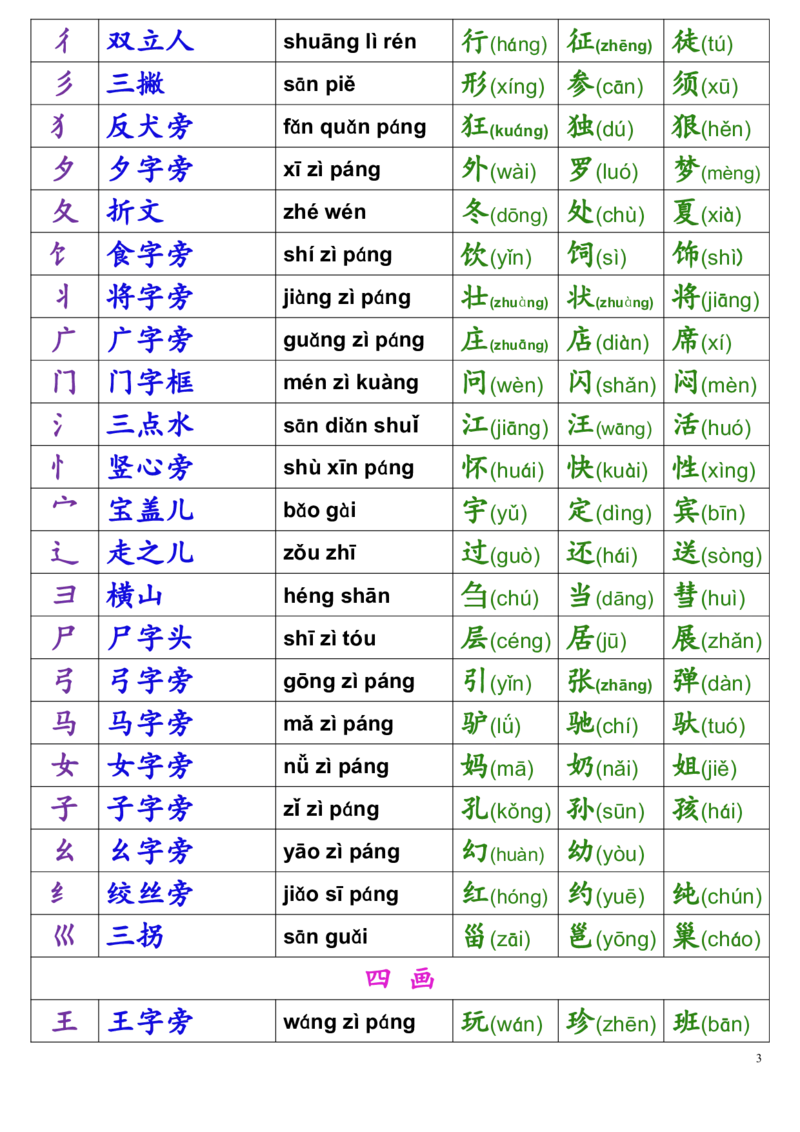 一年级偏旁部首名称表(1)_一到六小学晨读晚默晨诵晚读_24秋一年级上册各类资料(小纸条知识点默写单)