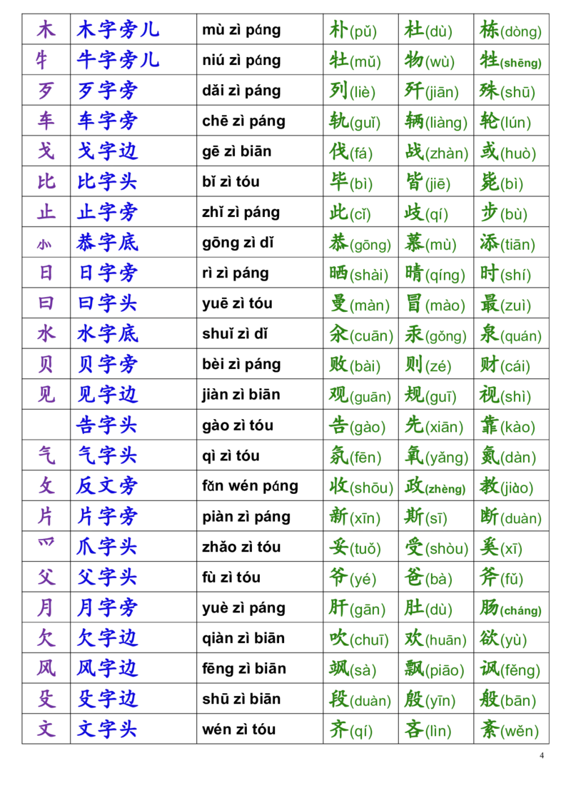 一年级偏旁部首名称表(1)_一到六小学晨读晚默晨诵晚读_24秋一年级上册各类资料(小纸条知识点默写单)
