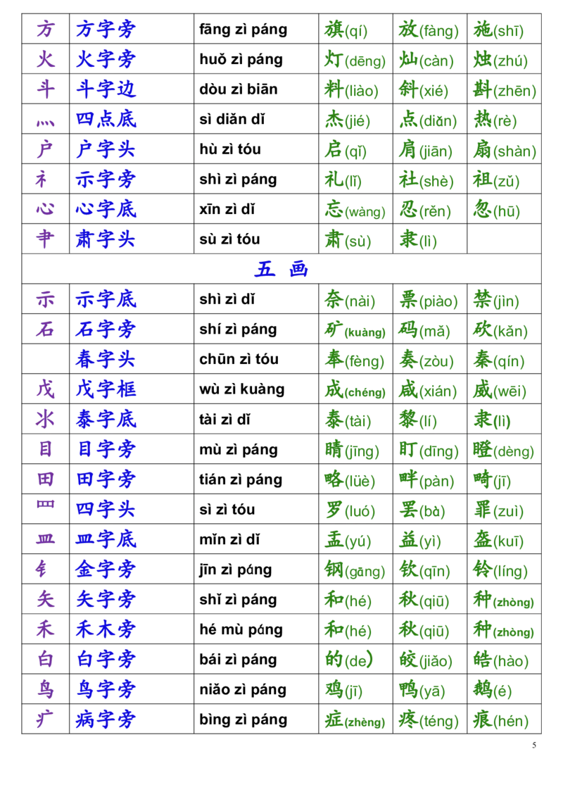 一年级偏旁部首名称表(1)_一到六小学晨读晚默晨诵晚读_24秋一年级上册各类资料(小纸条知识点默写单)