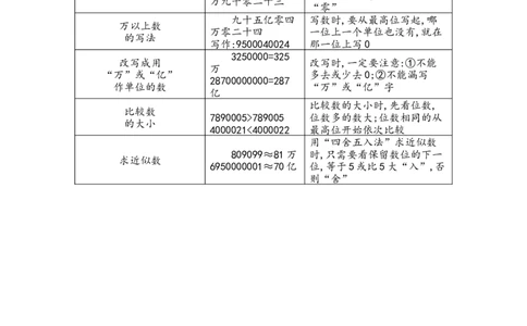 二大数知多少&mdash;&mdash;万以上数的认识_三年级上下册资料_小学三年级学习资料-25年更新版_3-04、小学三年级数学下册_3-4-1、复习、知识点、归纳汇总_青岛版54