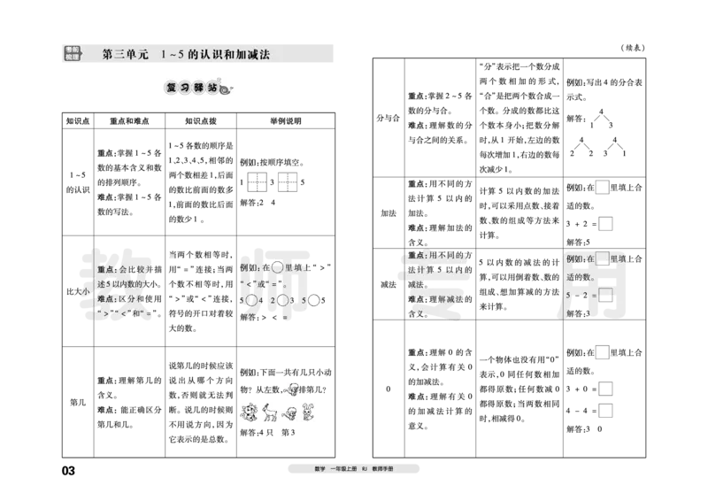 《考前梳理》数学1年级上册（RJ）_一年级上下册资料_小学一年级学习资料-25年更新版_1-03、小学一年级数学上册_人教版_10、电子书籍
