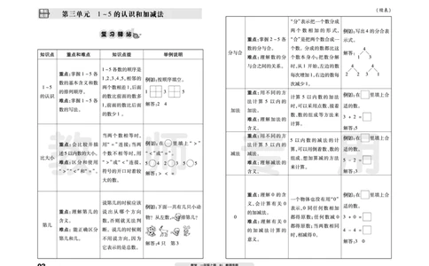 《考前梳理》数学1年级上册（RJ）_一年级上下册资料_小学一年级学习资料-25年更新版_1-03、小学一年级数学上册_人教版_10、电子书籍