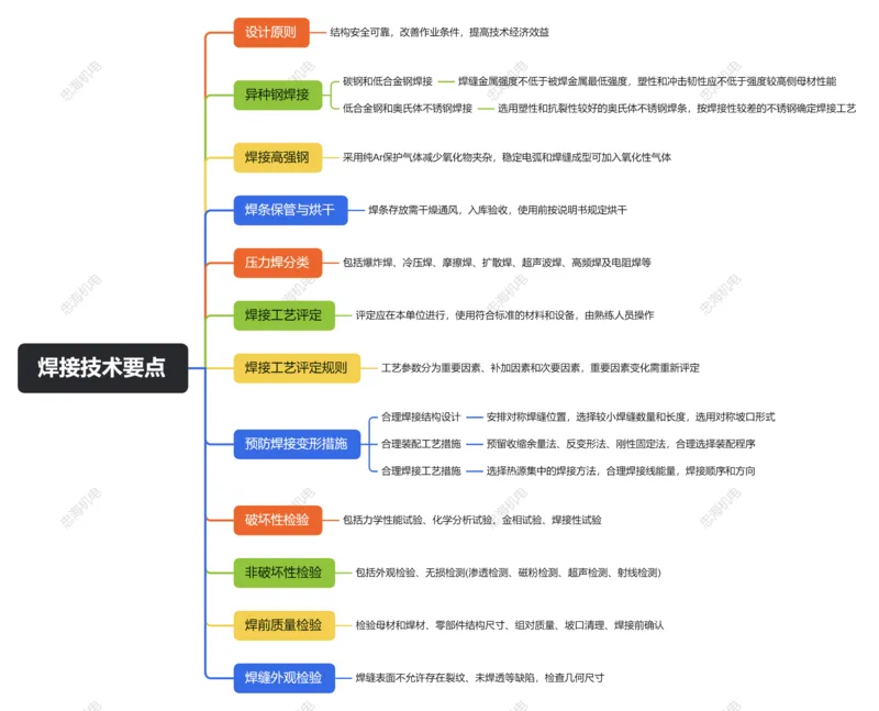 2.3焊接技术_2026年一级建造师_2026年一建机电_2025年一建机电SVIP_04-冲刺串讲✿考点强化✿小灶集训_32-机电《冲刺串讲班》刘忠海SMR_2025一建机电思维导图（忠海机电）