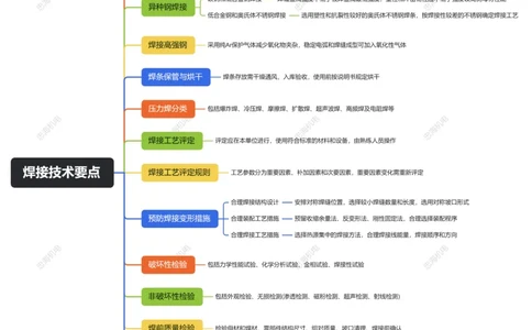 2.3焊接技术_2026年一级建造师_2026年一建机电_2025年一建机电SVIP_04-冲刺串讲✿考点强化✿小灶集训_32-机电《冲刺串讲班》刘忠海SMR_2025一建机电思维导图（忠海机电）