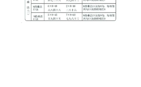 二年级上册数学青岛五四制知识要点_二年级上下册资料_二年级语数英上下册学习资料_3-7-3、小学二年级数学上册_青岛版_1、知识点总结