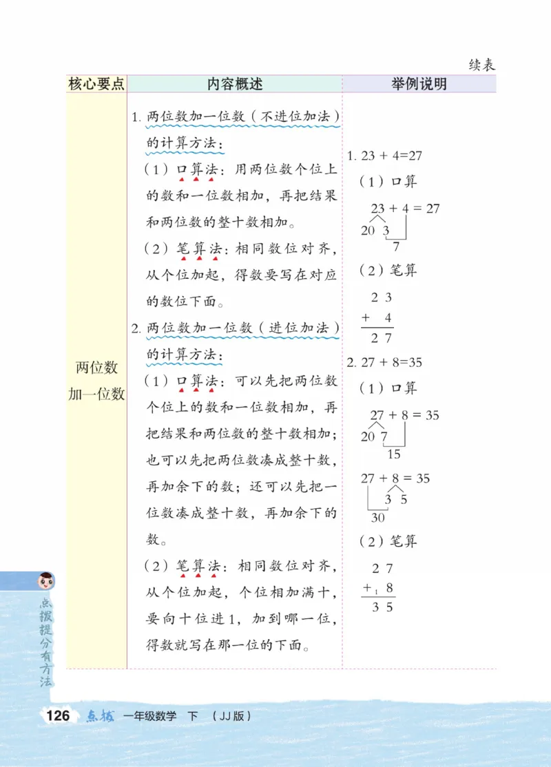 《点拨》23春数学1年级下册（JJ）_一年级上下册资料_小学一年级学习资料-25年更新版_1-04、小学一年级数学下册_1-4-2、练习题、作业、试题、试卷_冀教版_电子册类
