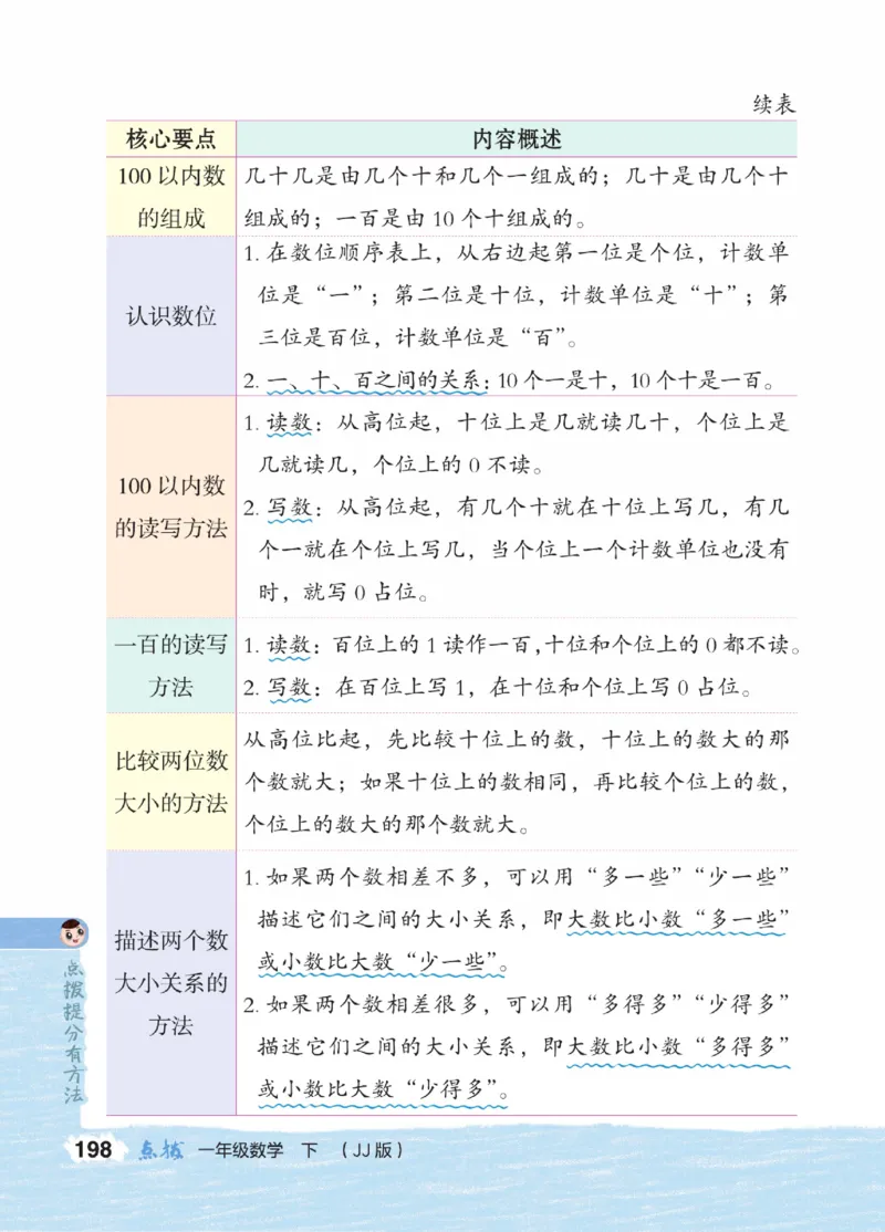 《点拨》23春数学1年级下册（JJ）_一年级上下册资料_小学一年级学习资料-25年更新版_1-04、小学一年级数学下册_1-4-2、练习题、作业、试题、试卷_冀教版_电子册类