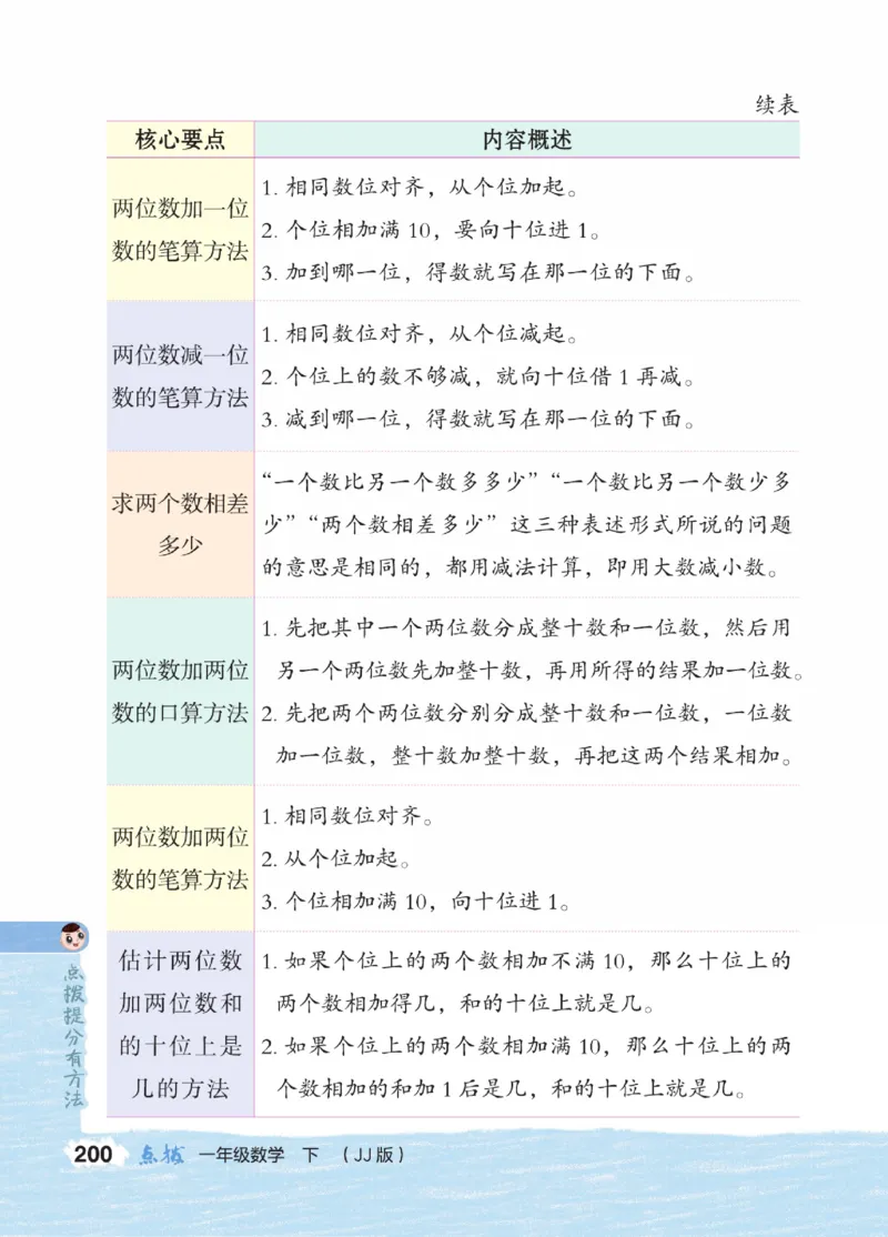 《点拨》23春数学1年级下册（JJ）_一年级上下册资料_小学一年级学习资料-25年更新版_1-04、小学一年级数学下册_1-4-2、练习题、作业、试题、试卷_冀教版_电子册类