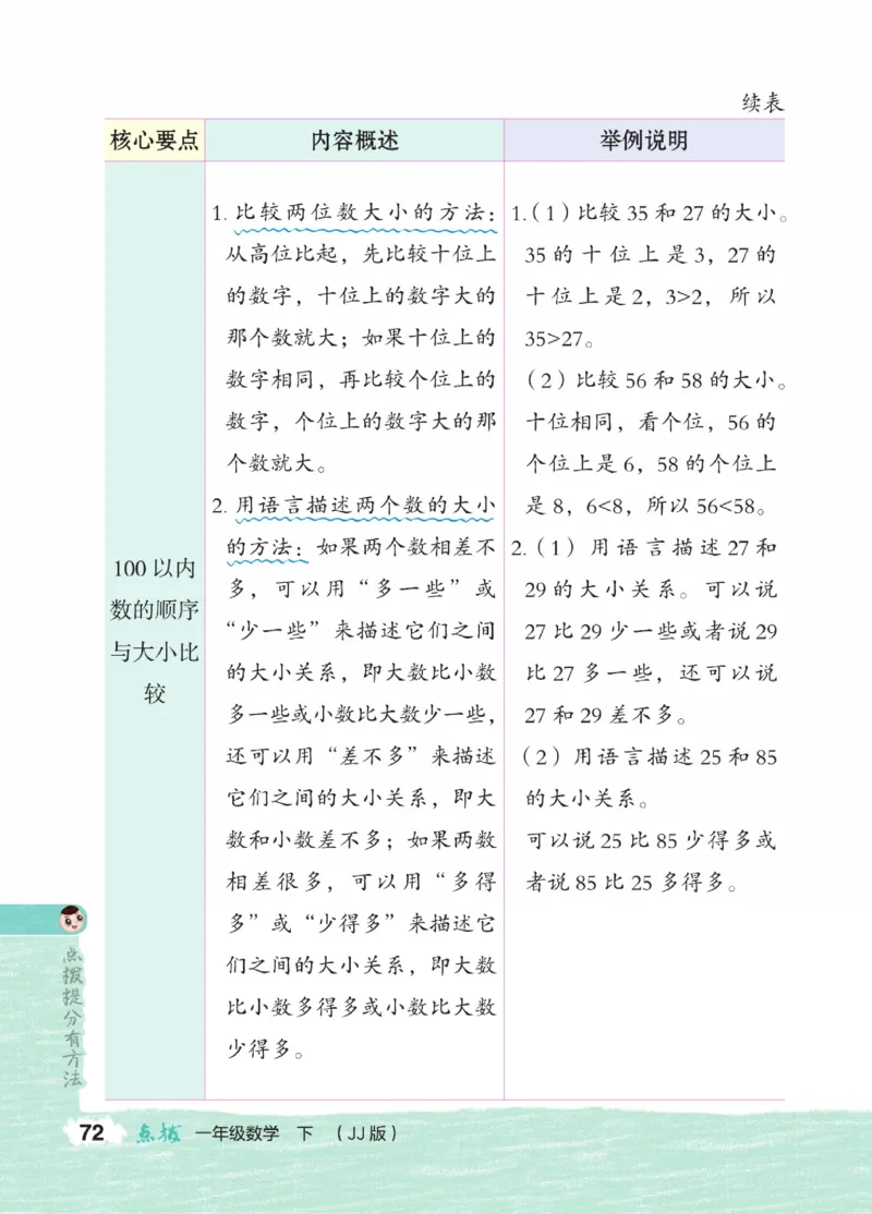 《点拨》23春数学1年级下册（JJ）_一年级上下册资料_小学一年级学习资料-25年更新版_1-04、小学一年级数学下册_1-4-2、练习题、作业、试题、试卷_冀教版_电子册类