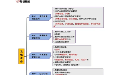 24.冶炼技术_2026年一级建造师_2026年一建机电_2025年一建机电SVIP_02-基础精讲✿高端面授✿深度强化_21-机电《3D精讲班》小超人SMR推荐_讲义
