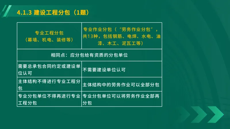 25年一建《工程法规》大V精讲第4章4&middot;1讲义在线版_2026年一建法规_2025年一建法规SVIP_02-基础精讲✿高端面授✿深度强化_25-法规《强化精讲班》陈印YL推荐
