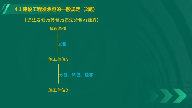 25年一建《工程法规》大V精讲第4章4&middot;1讲义在线版_2026年一建法规_2025年一建法规SVIP_02-基础精讲✿高端面授✿深度强化_25-法规《强化精讲班》陈印YL推荐